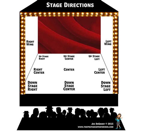 DEMYSTIFYING STAGE TERMINOLOGY - The Prepared Performer - The Prepared Performer