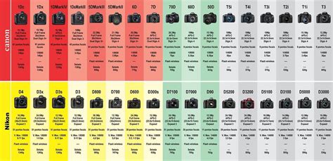 Comparativo Canon - Nikon | Câmeras canon, Câmeras, Cameras nikon