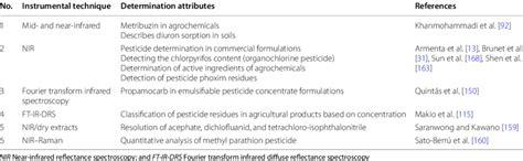 Near-infrared (NIR) spectroscopy applications for the determination of... | Download Scientific ...