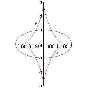 geometry - Centers of the osculating circles along an ellipse - Mathematics Stack Exchange