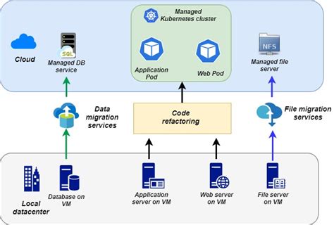 4 Common Strategies for Azure Cloud Migration - Efficient Developers ...