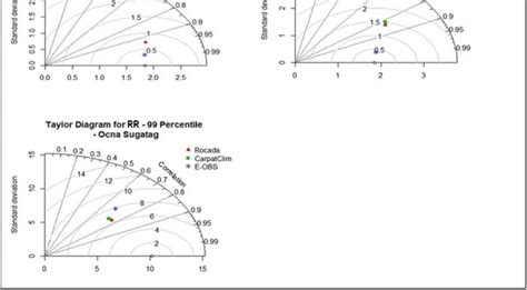 Taylor diagram for the 1st and 99th percentiles, the Ocna Șugatag... | Download Scientific Diagram