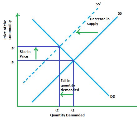 When supply decreases and the supply curve shifts to the left, equilibrium price does what, and ...