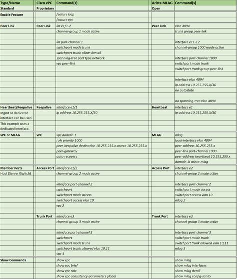 Arista MLAG Configuration & Cisco vPC Comparison