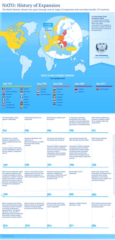 History of NATO Expansion: Infographics | TopForeignStocks.com