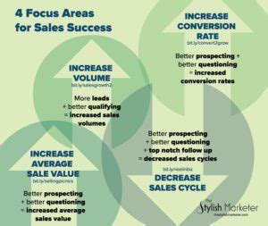 How to Increase your Sales Volumes for Better Business Growth - Hera Hub Washington DC