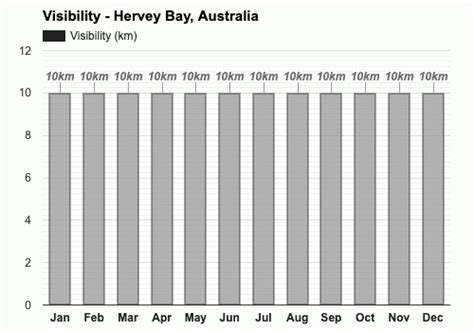 Yearly & Monthly weather - Hervey Bay, Australia