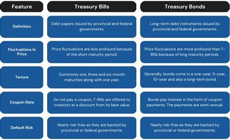 Treasury Bonds Bills and Notes - Quant RL