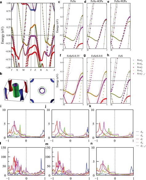 a) The calculated orbital resolved band structure of FeSe. b) Fermi ...