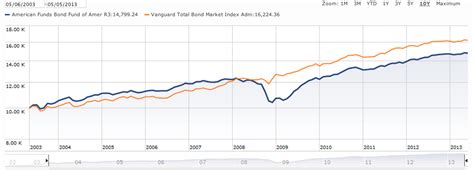 Does a Bond Fund’s Yield Tell You Its Level of Risk? — Oblivious Investor