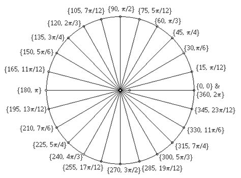 Unit Circle Radians Chart