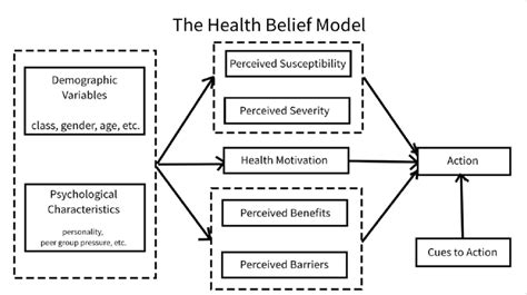 Schematic representation of the Health Belief Model [28]. | Download Scientific Diagram