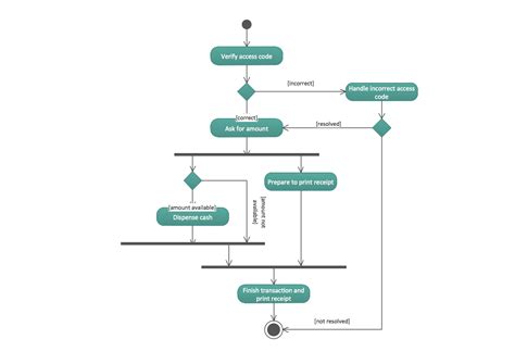 Uml Activity Diagram Cash Withdrawal From Atm Atm Uml Diagrams | Porn Sex Picture