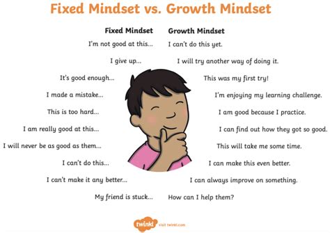 What is a Growth Mindset? - Definition & Teaching Resources