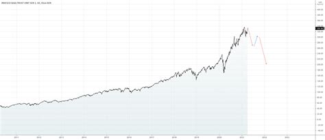 QQQ: daily chart bearish scenario. for NASDAQ:QQQ by tendency — TradingView