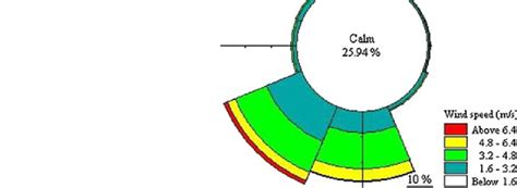 Wind rose plot (wind speed and direction) for the study period ...