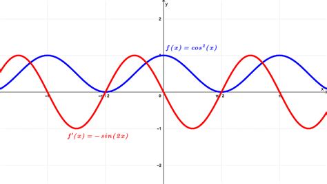 Derivada de coseno al cuadrado, cos^2(x) - Demostración y Gráficas - Neurochispas