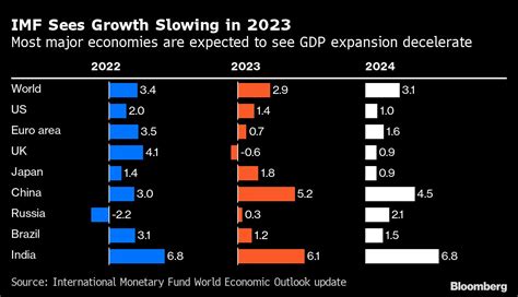 IMF raises world economic outlook for the first time in a year - Moneyweb