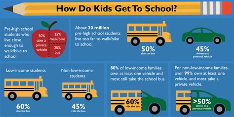 The Longer Route To School | Bureau of Transportation Statistics