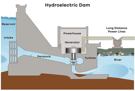 Writing Task 1: How electricity is generated by a hydroelectric dam. - ieltspracticeonline.com