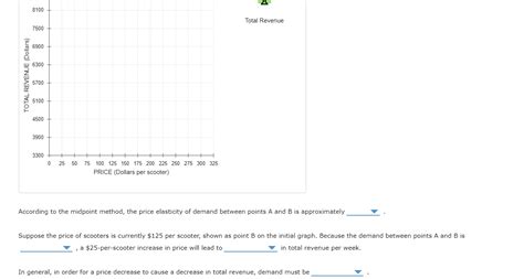 Solved 6. Elasticity and total revenue The following graph | Chegg.com