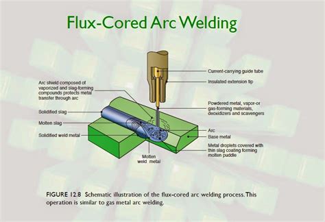 Muhammad Mubashir Ghori: Understand the Flux-Cored Arc Welding