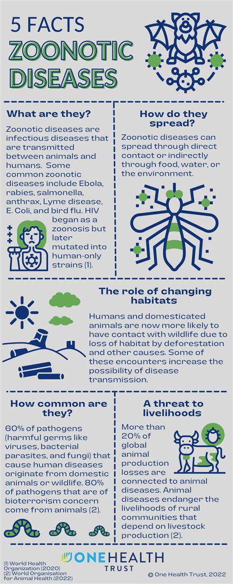 5 Facts - Zoonotic Diseases - One Health Trust