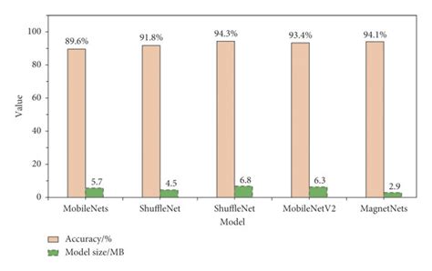 Comparison results of various network models. | Download Scientific Diagram