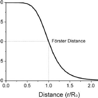 7 Plot of FRET efficiency as a function of distance. Reprinted from ...