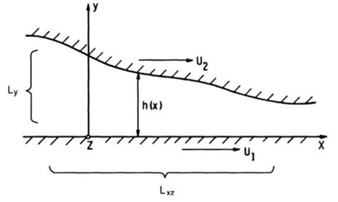 Reynolds Equation – An Overview – About Tribology