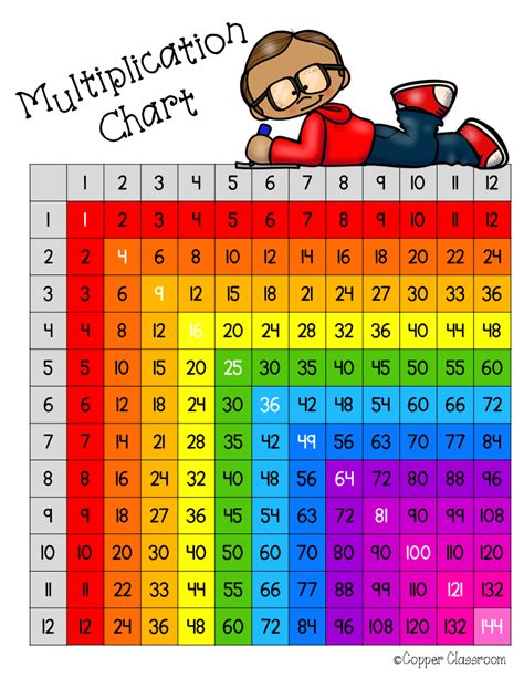 12 X 12 Printable Multiplication Chart – PrintableMultiplication.com