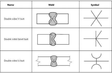 Understanding the Welding Symbols [Explained with Diagrams] - cruxweld