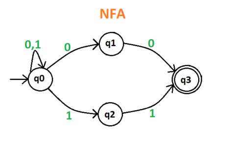 Vicces Ábécésorrend Engedély nondeterministic finite automata examples irányelv kívül Vita