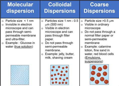 Colloidal Dispersions Part 1 Flashcards | Quizlet