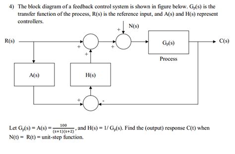 Solved The block diagram of a feedback control system is | Chegg.com