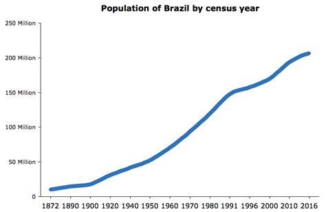 Brazil population 2021 – Country Digest