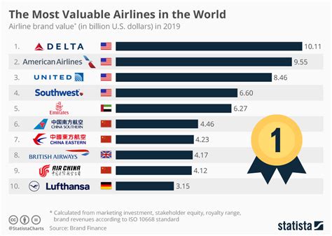 How Does Delta Airlines Rank?