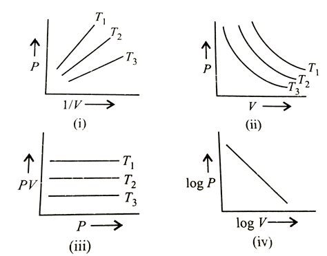 All are correct representations of Boyle's law.