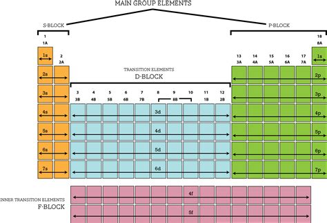 The Periodic Table and Electron Configurations | CK-12 Foundation