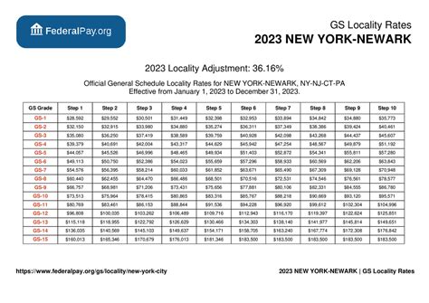 New York City Pay Locality - General Schedule Pay Areas