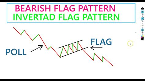 BEARISH FLAG PATTERN / BEARISH FLAG CHART PATTERN / CHART PATTERNS - YouTube