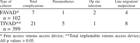 -Complications within 30 days of surgery by type of catheter ...