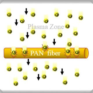 Molecular structure of polyacrylonitrile precursor. | Download ...