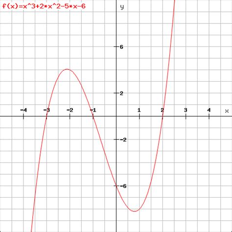 Study Guide - Zeroes of Polynomial Functions