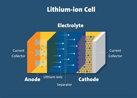 Pin Lithium-ion là gì ? Cấu tạo và ứng dụng trong cuộc sống