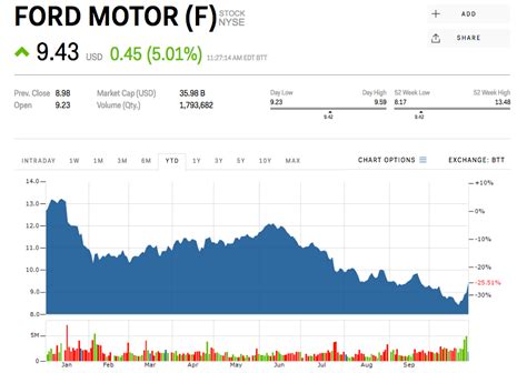 Goldman Sachs upgrades Ford — and says the stock could rise 30% (F ...