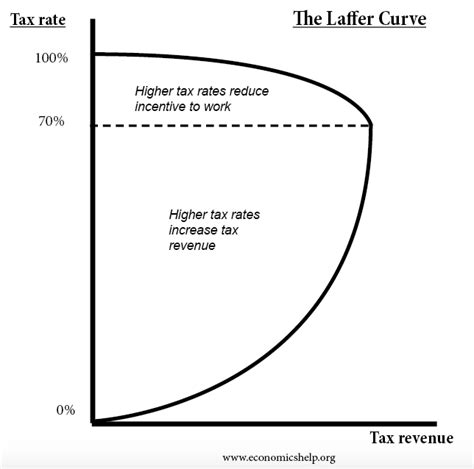 What Is The Laffer Curve