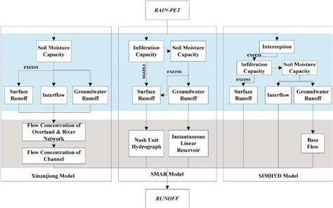 | Three hydrological models. | Download Scientific Diagram