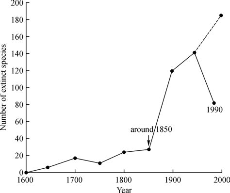 Animal Extinction Chart