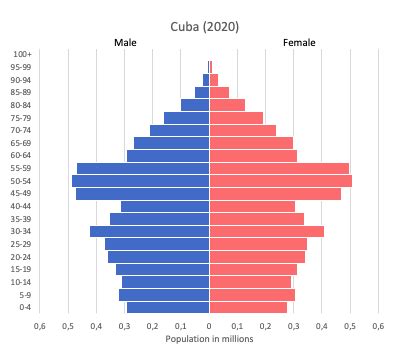 Cuba data and statistics - World in maps